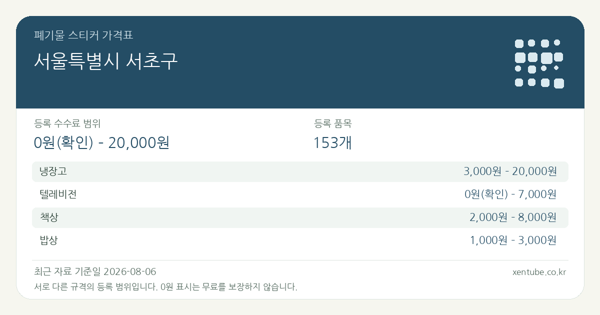 서울특별시 서초구 폐기물 스티커 가격표 — 등록 수수료 범위 0원(확인) – 20,000원, 등록 품목 153개
