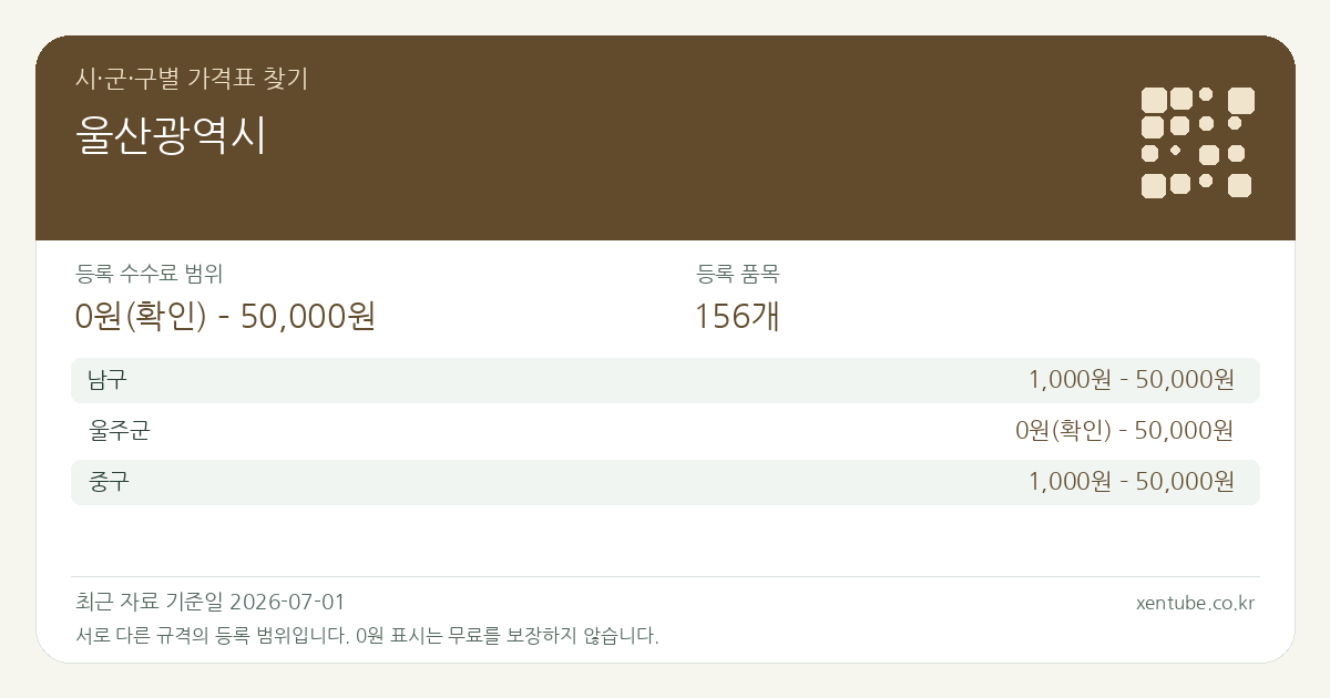 울산광역시 시·군·구별 가격표 찾기 — 등록 수수료 범위 0원(확인) – 50,000원, 등록 품목 156개