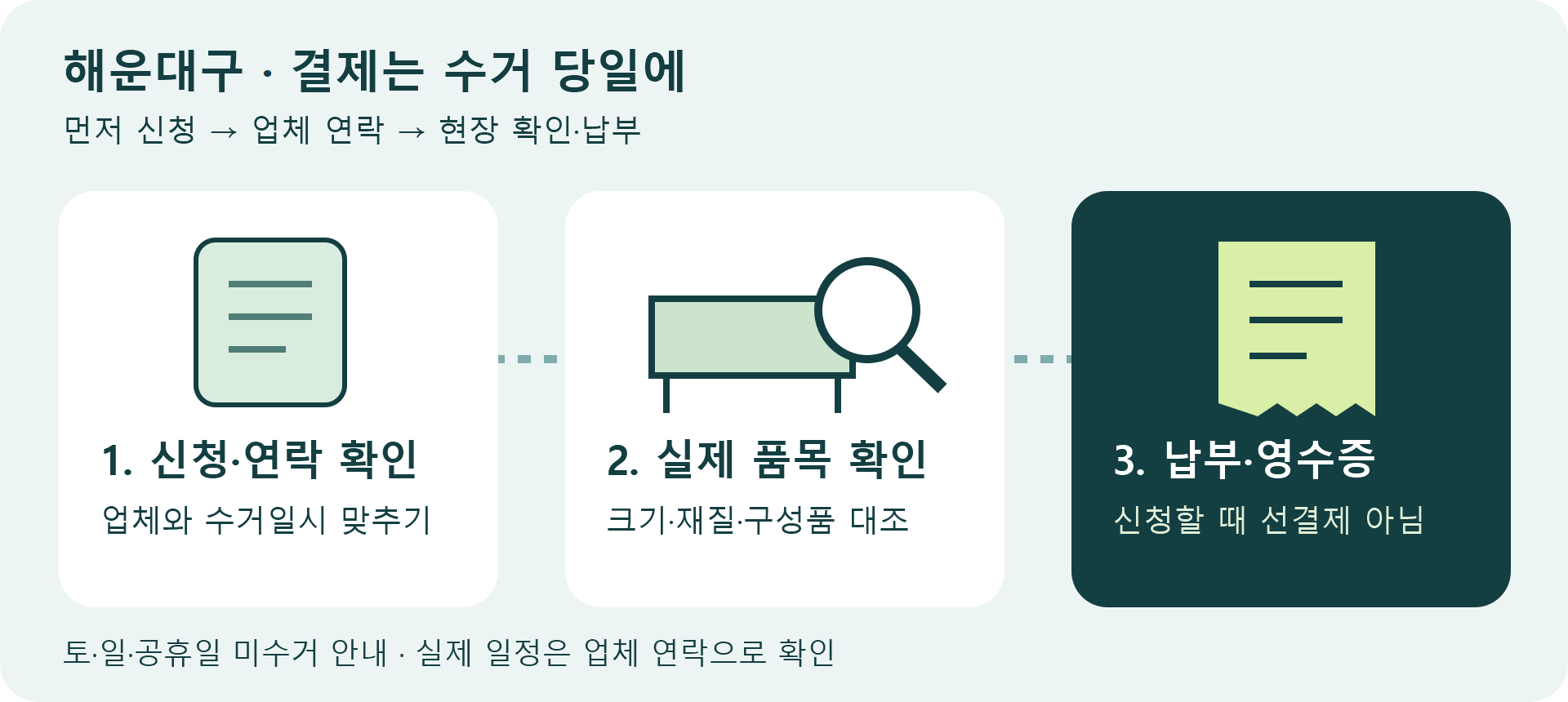 부산 해운대구의 신청 후 업체 연락, 현장 품목확인, 수거 당일 납부 순서를 나타낸 그림