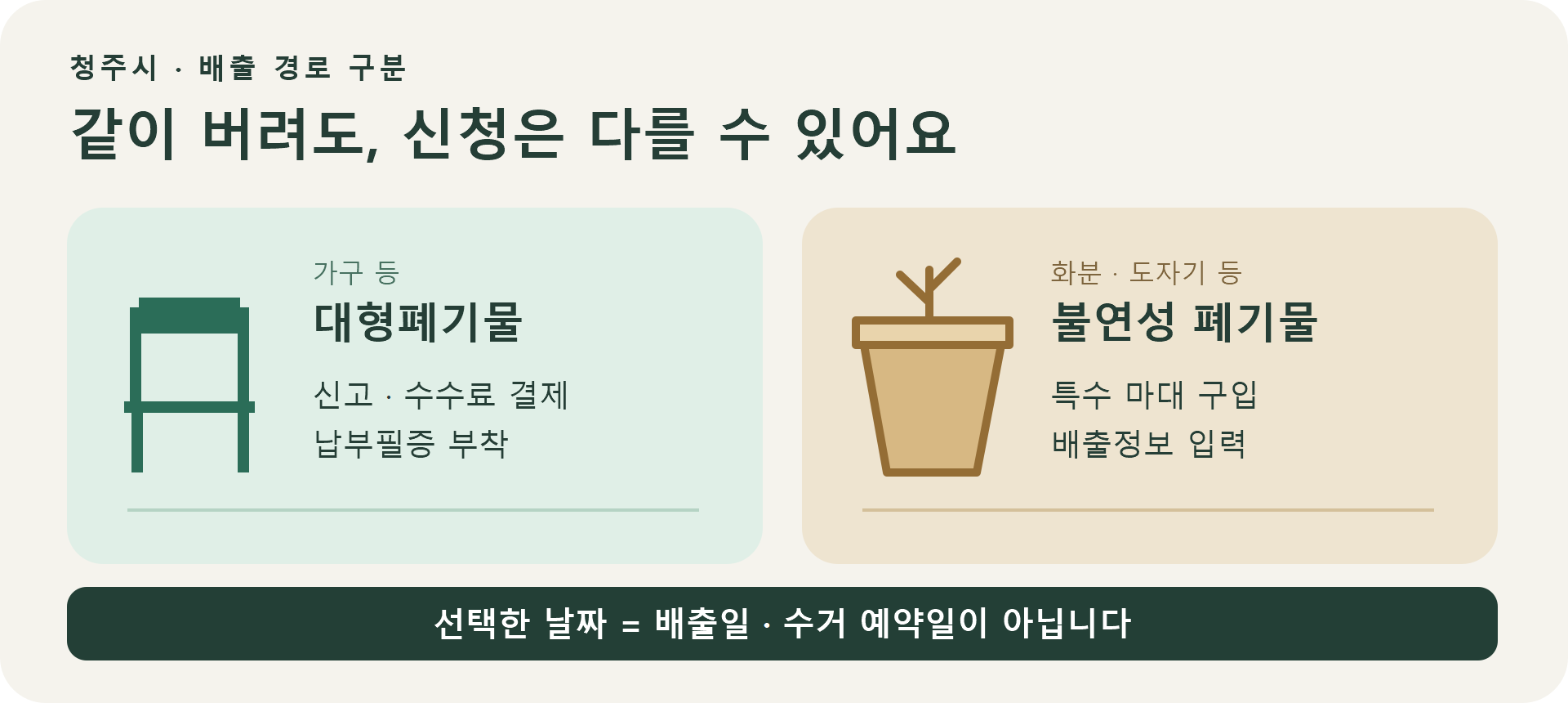 청주시 폐기물 스티커 가격표 | 책상·침대 요금·배출일·프린터 없이 1 청주시의 가구 대형폐기물 신고와 화분 등 불연성 폐기물 특수 마대 경로를 나눈 그림, 배출일과 수거일은 다름