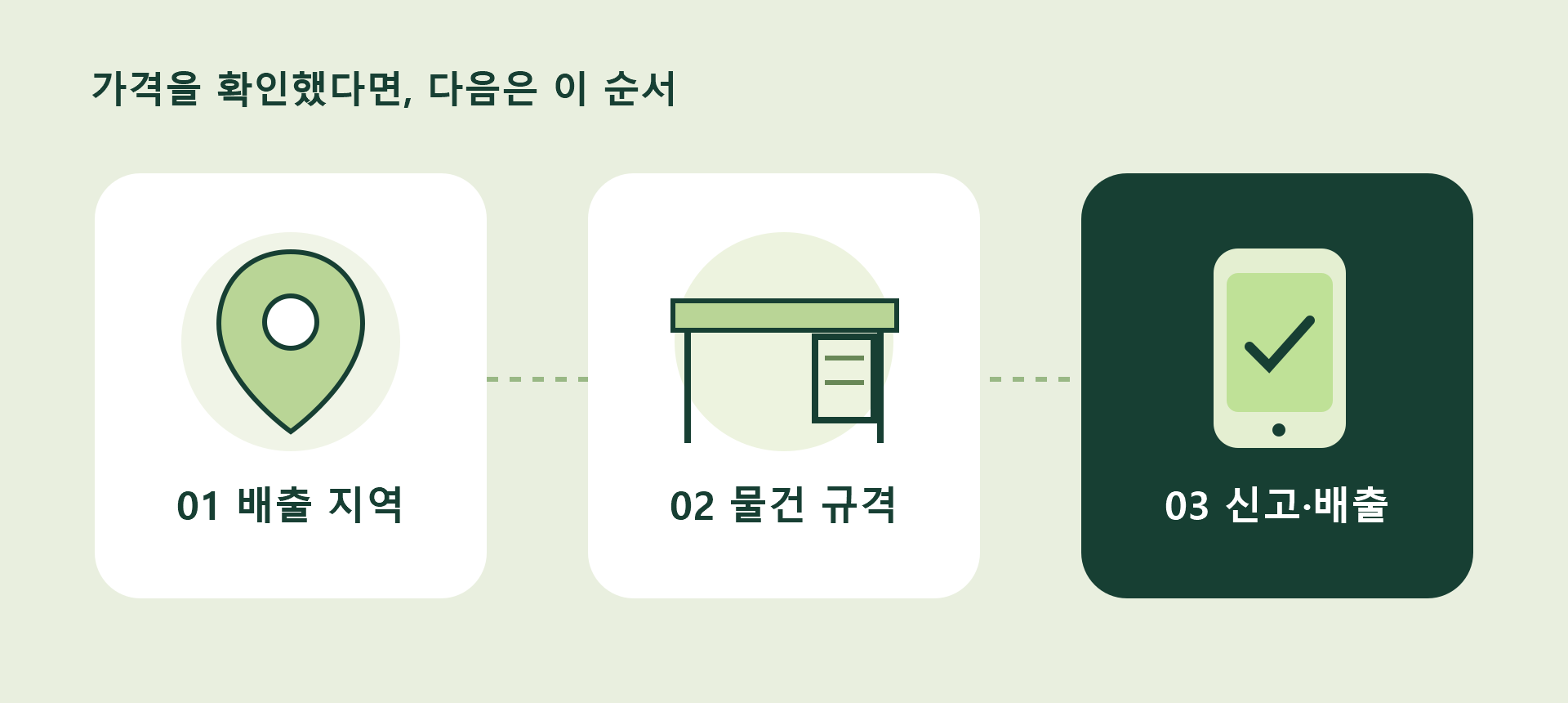 배출 지역 선택, 물건 규격 확인, 신고 후 배출의 세 단계를 연결한 안내 그림