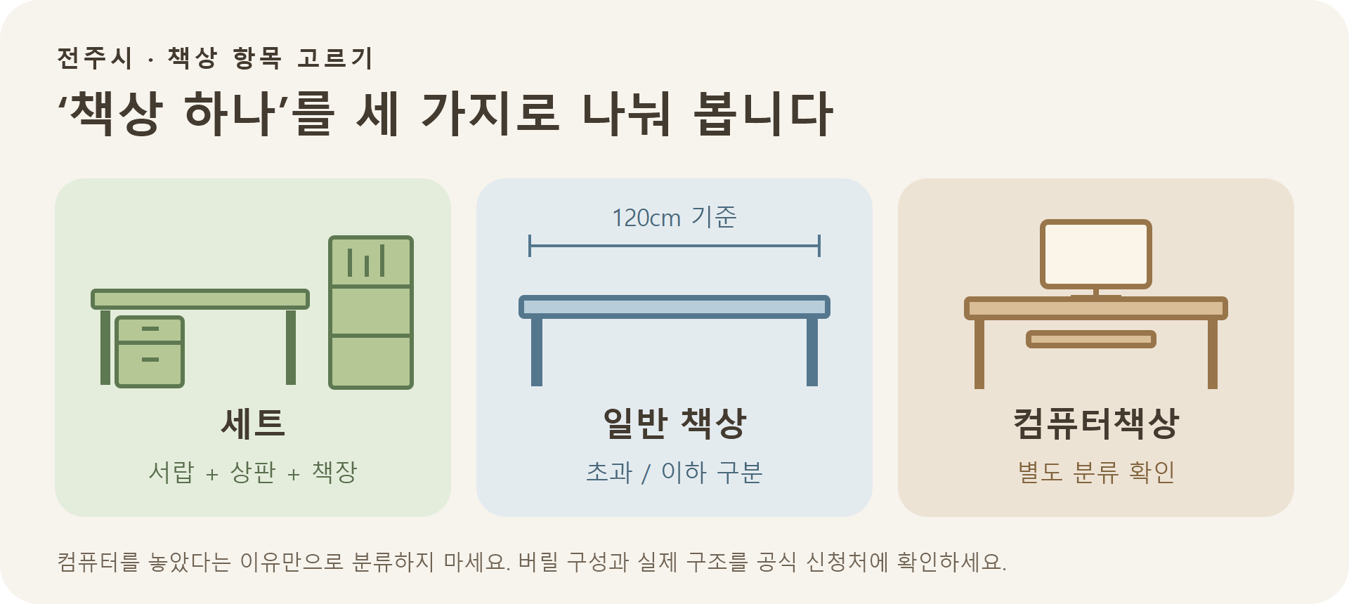 전주시 책상 요금 선택을 위한 구성 비교: 서랍·상판·책장 세트, 120cm 기준 일반 책상, 컴퓨터책상을 각각 분리한 그림
