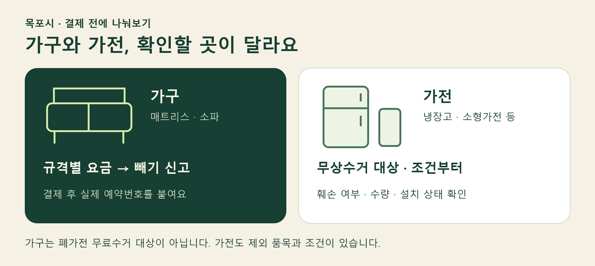 목포시 가구 유상 배출과 폐가전 무상수거 조건 확인 경로를 구분한 안내 그림