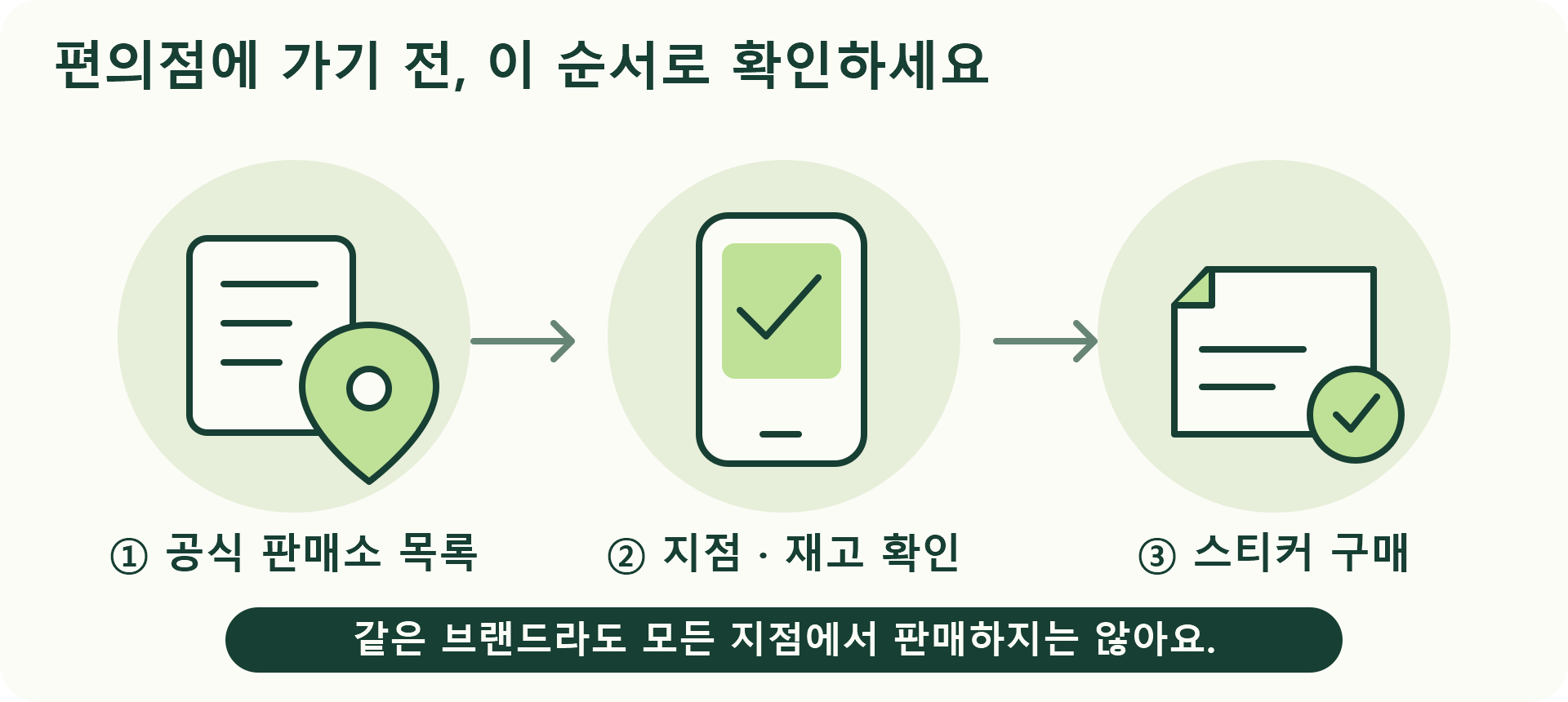 폐기물 스티커 판매처에서 종량제봉투와 대형폐기물 필증 취급을 따로 확인하는 표