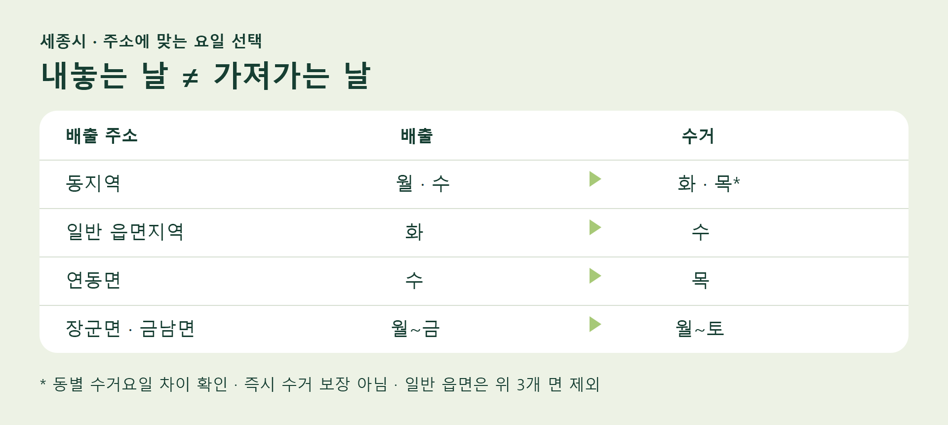 세종시 폐기물 스티커 가격표·판매처와 읍면동 배출요일 1 세종시 동지역과 읍면지역의 배출요일·수거요일을 나누어 보여주는 일정표