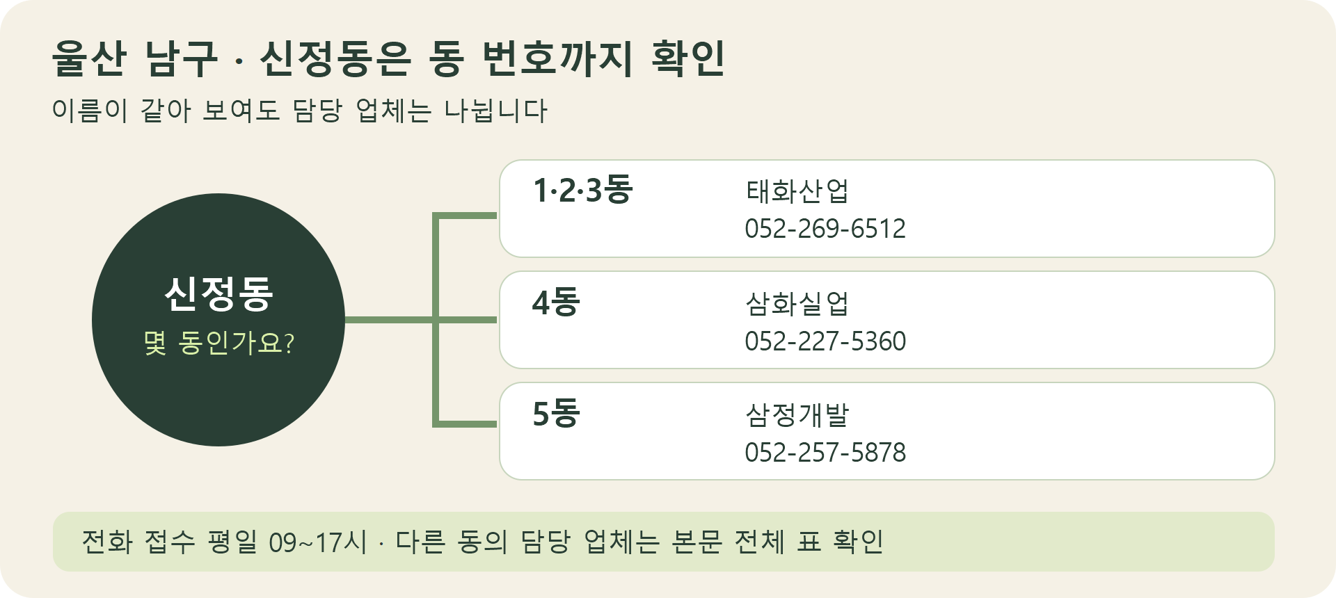 울산 남구 신정동의 1·2·3동과 4동, 5동을 서로 다른 수거업체로 연결하는 담당 구역 안내도