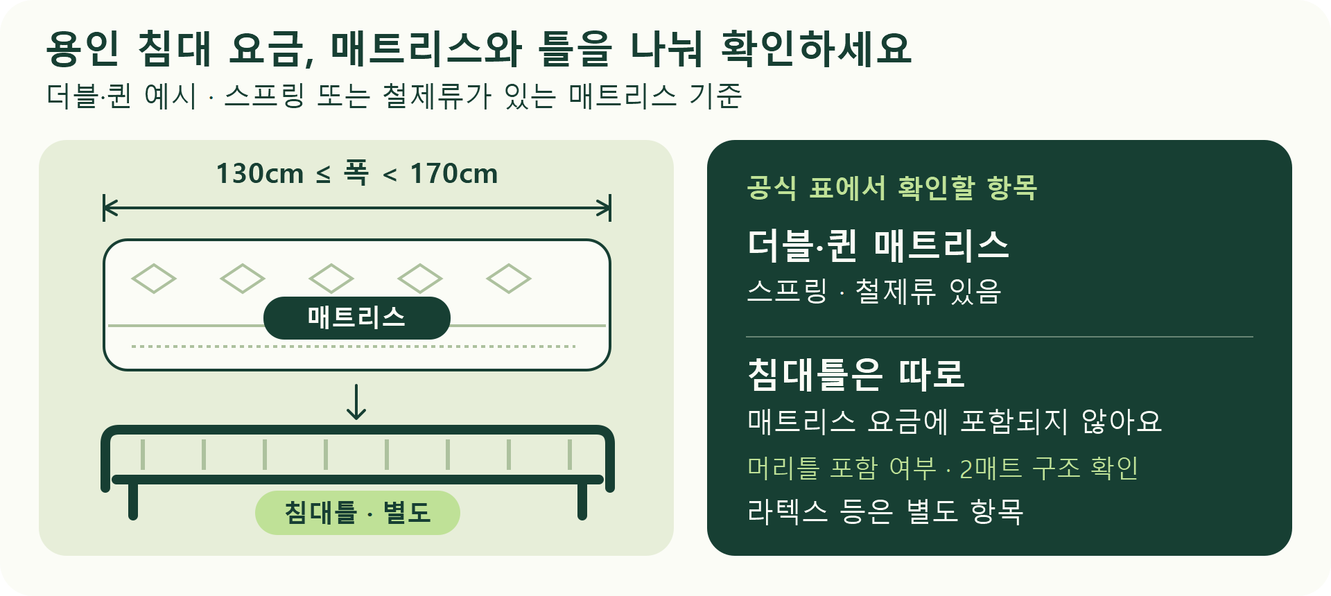 용인시 스프링·철제류가 있는 더블·퀸 매트리스 폭 기준과 별도 침대틀을 설명하는 도해